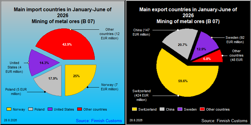 Most important counties in export and import